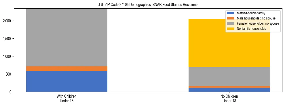 Stacked bar chart showing SNAP/Food Stamps recipient household composition by presence of children under 18 in US ZIP Code 27105, based on 2023 ACS data.
