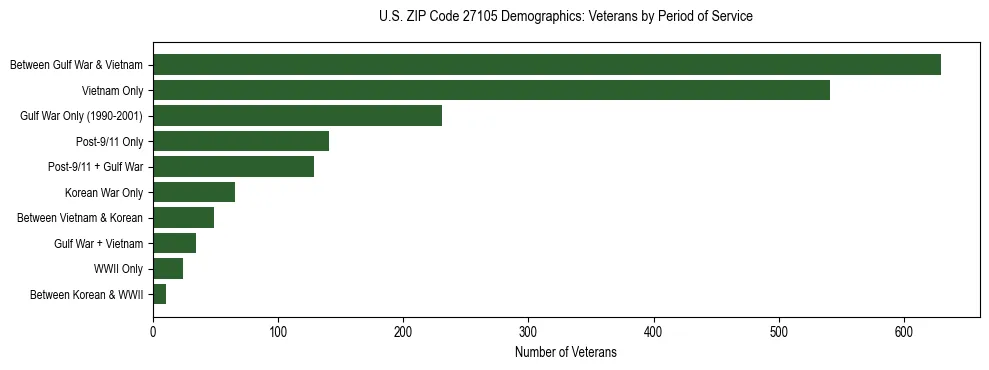 Horizontal bar chart showing veteran distribution by period of military service in US ZIP Code 27105, based on 2023 ACS data.