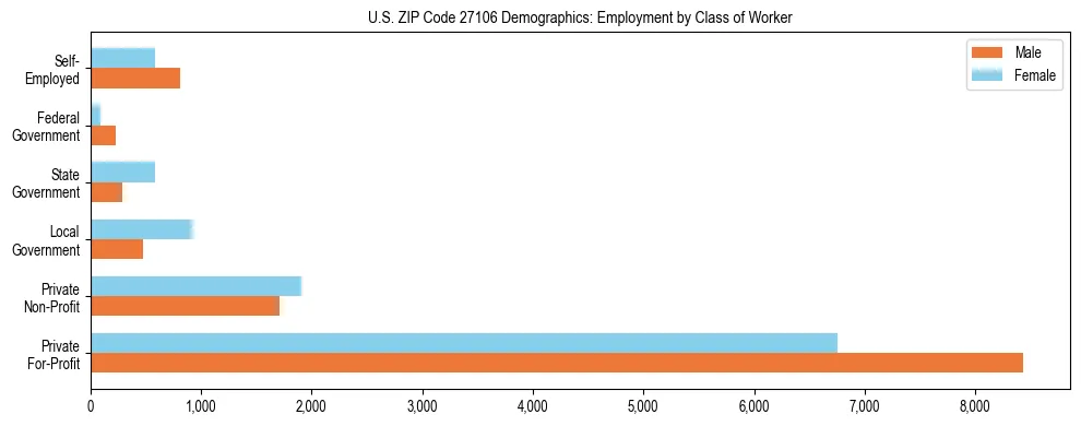 Horizontal bar chart showing employment distribution by class of worker and gender in US ZIP Code 27106, based on 2023 ACS data.