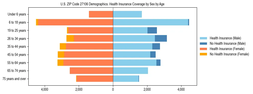 Pyramid chart showing health insurance coverage by age and sex in US ZIP Code 27106.