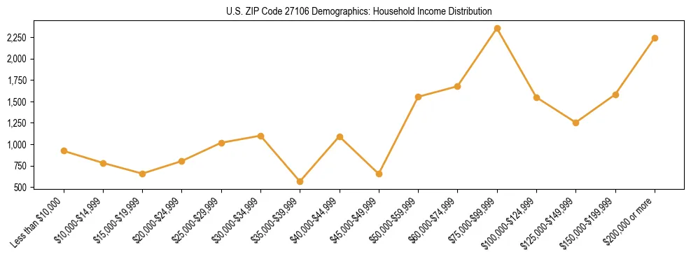 Horizontal bar chart showing household income distribution in US ZIP Code 27106.