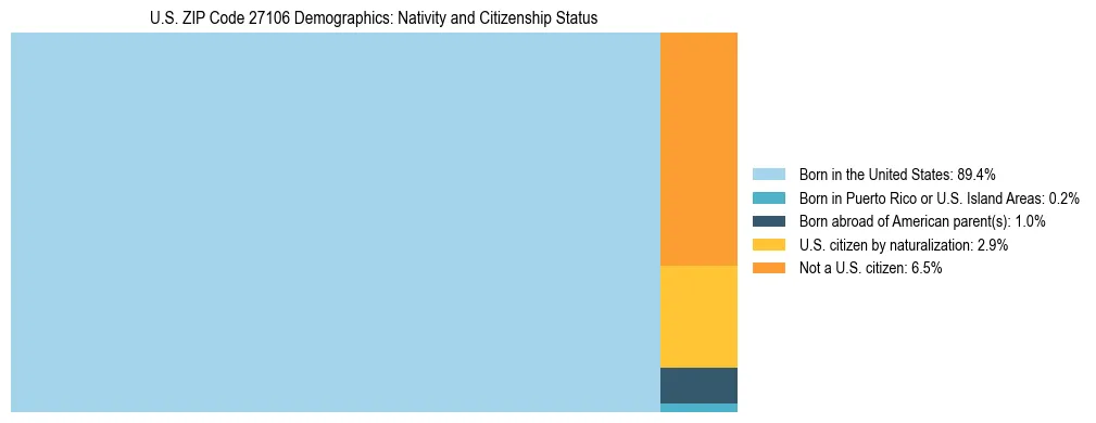 Treemap showing the population distribution by nativity and citizenship status in US ZIP Code 27106 based on U.S. Census data.