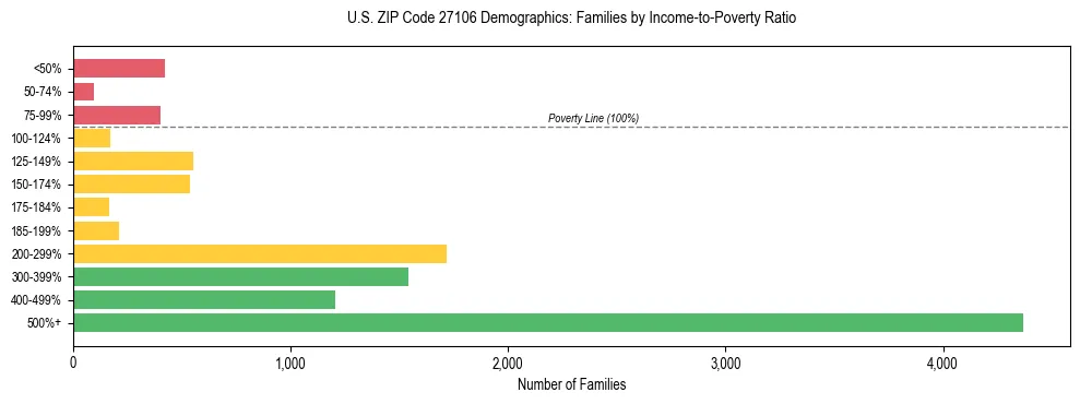 Horizontal bar chart showing family distribution by income-to-poverty ratio in US ZIP Code 27106, based on 2023 ACS data.