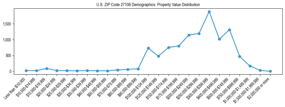 Line chart showing the distribution of property values for owner-occupied housing units in US ZIP Code 27106.