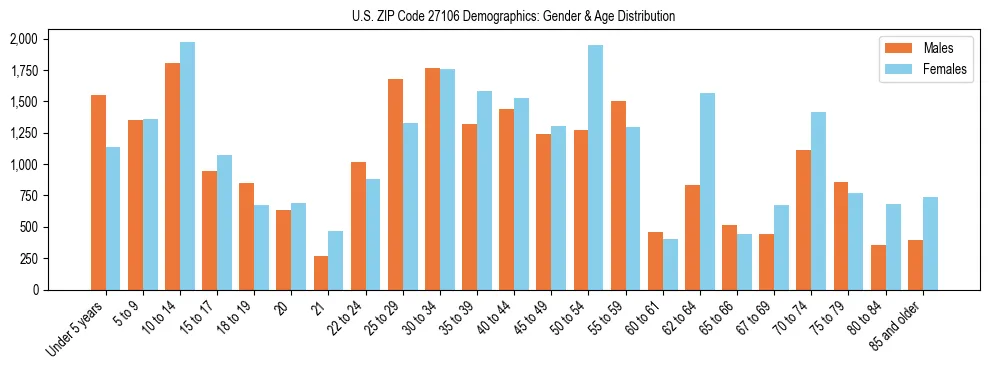 Bar chart showing the population distribution of US ZIP Code 27106 by age group and gender, based on 2023 ACS data.
