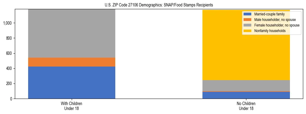 Stacked bar chart showing SNAP/Food Stamps recipient household composition by presence of children under 18 in US ZIP Code 27106, based on 2023 ACS data.