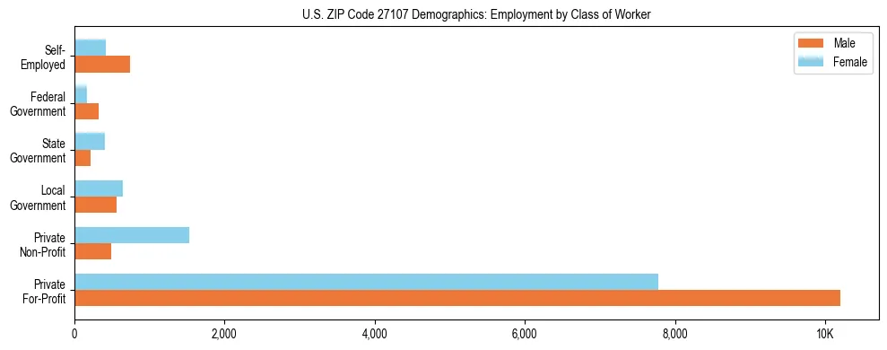 Horizontal bar chart showing employment distribution by class of worker and gender in US ZIP Code 27107, based on 2023 ACS data.