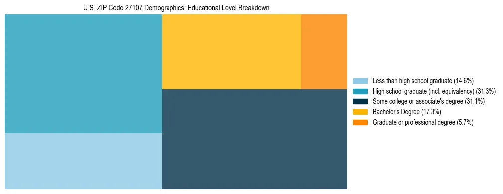 Treemap chart illustrating the educational attainment breakdown for population 25 years and over in US ZIP Code 27107.