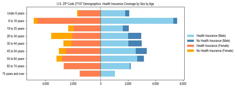 Pyramid chart showing health insurance coverage by age and sex in US ZIP Code 27107.