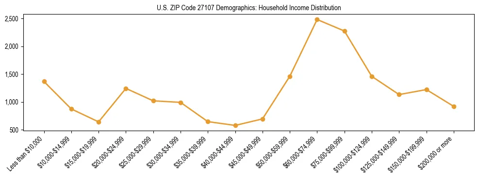 Horizontal bar chart showing household income distribution in US ZIP Code 27107.