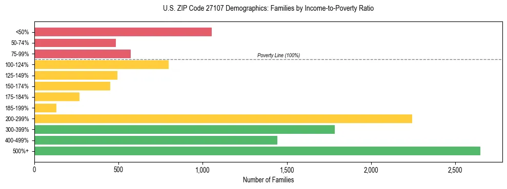 Horizontal bar chart showing family distribution by income-to-poverty ratio in US ZIP Code 27107, based on 2023 ACS data.