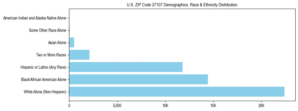 Race and Ethnicity Distribution Chart for US ZIP Code 27107