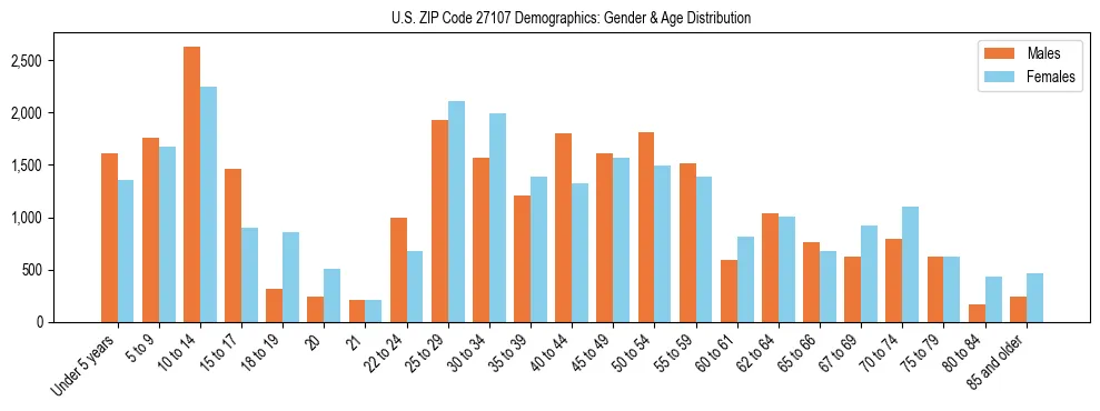 Bar chart showing the population distribution of US ZIP Code 27107 by age group and gender, based on 2023 ACS data.