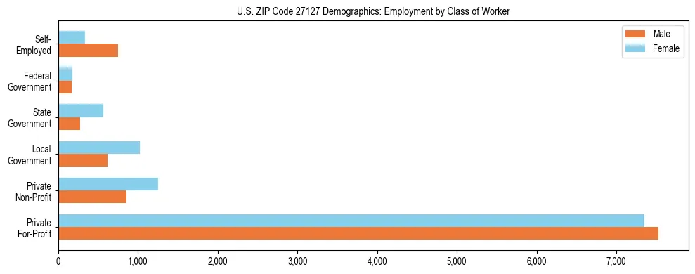Horizontal bar chart showing employment distribution by class of worker and gender in US ZIP Code 27127, based on 2023 ACS data.