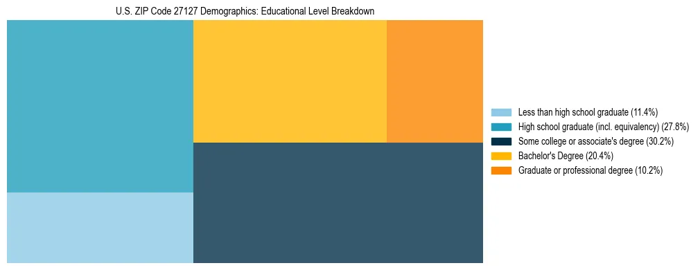 Treemap chart illustrating the educational attainment breakdown for population 25 years and over in US ZIP Code 27127.