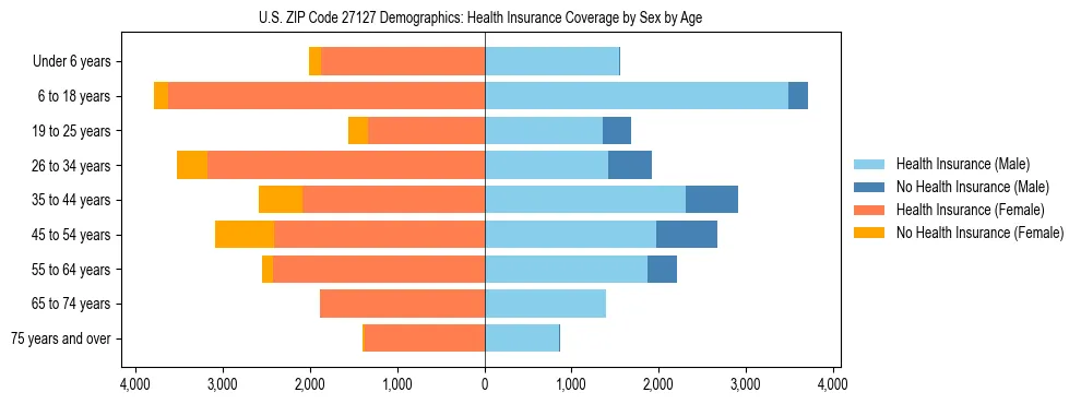 Pyramid chart showing health insurance coverage by age and sex in US ZIP Code 27127.
