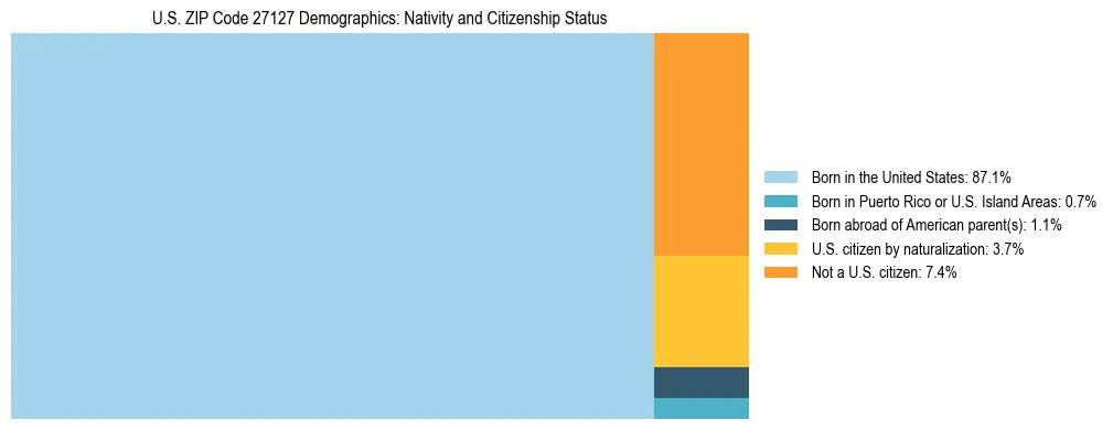 Treemap showing the population distribution by nativity and citizenship status in US ZIP Code 27127 based on U.S. Census data.