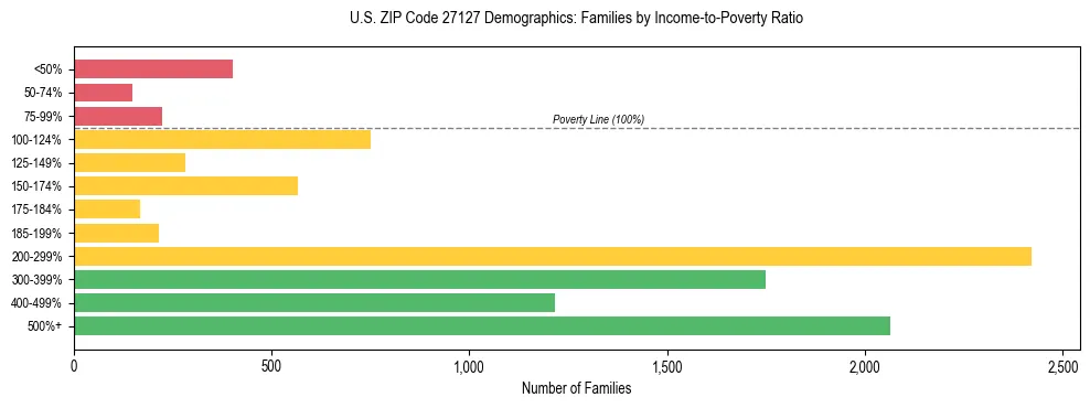 Horizontal bar chart showing family distribution by income-to-poverty ratio in US ZIP Code 27127, based on 2023 ACS data.