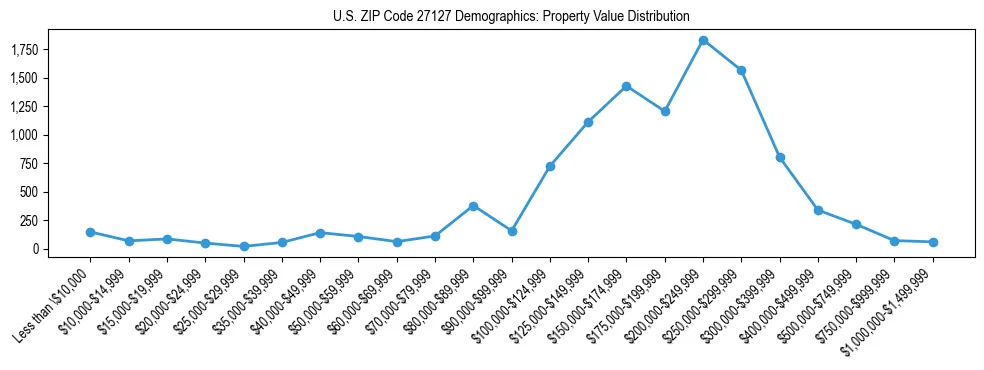Line chart showing the distribution of property values for owner-occupied housing units in US ZIP Code 27127.