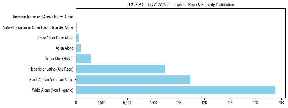 Race and Ethnicity Distribution Chart for US ZIP Code 27127