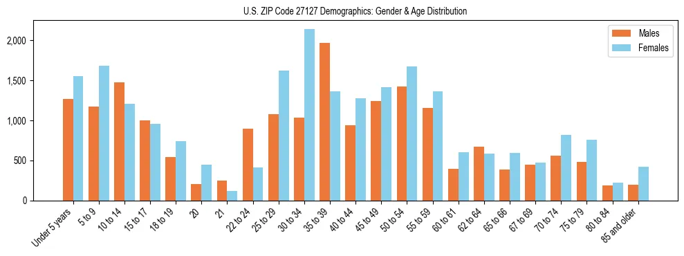 Bar chart showing the population distribution of US ZIP Code 27127 by age group and gender, based on 2023 ACS data.