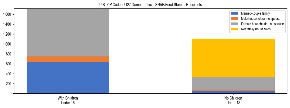 Stacked bar chart showing SNAP/Food Stamps recipient household composition by presence of children under 18 in US ZIP Code 27127, based on 2023 ACS data.