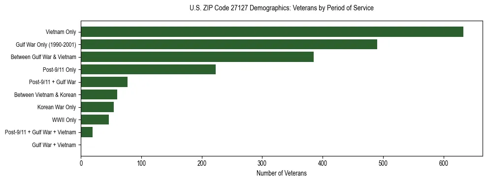 Horizontal bar chart showing veteran distribution by period of military service in US ZIP Code 27127, based on 2023 ACS data.