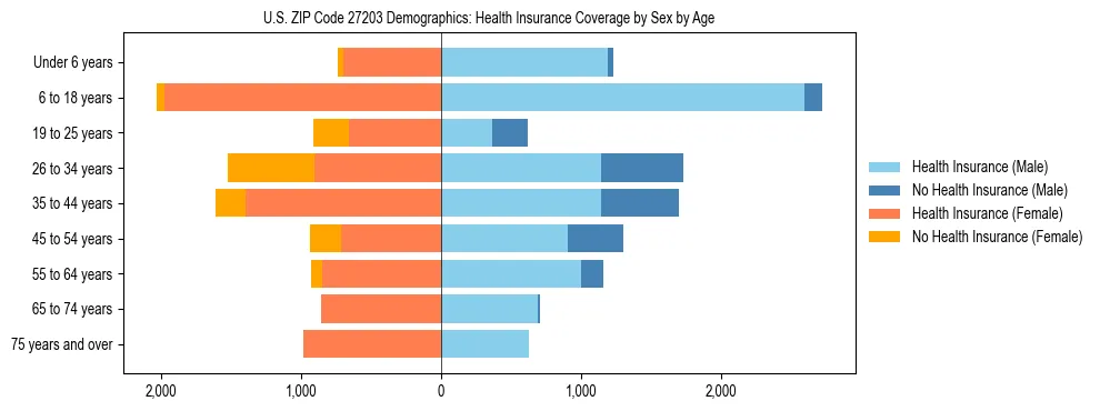 Pyramid chart showing health insurance coverage by age and sex in US ZIP Code 27203.