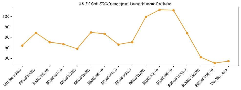 Horizontal bar chart showing household income distribution in US ZIP Code 27203.