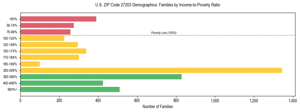 Horizontal bar chart showing family distribution by income-to-poverty ratio in US ZIP Code 27203, based on 2023 ACS data.