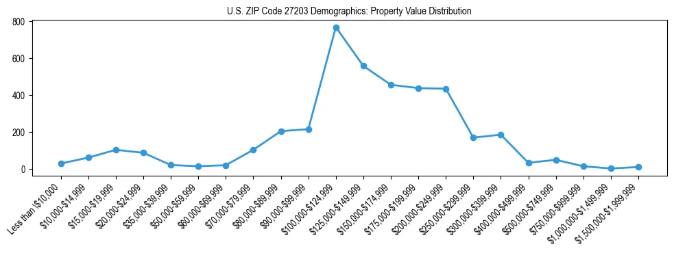 Line chart showing the distribution of property values for owner-occupied housing units in US ZIP Code 27203.