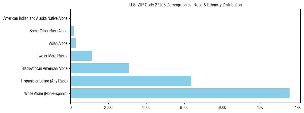 Race and Ethnicity Distribution Chart for US ZIP Code 27203