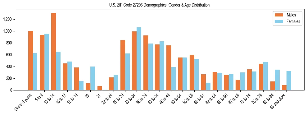 Bar chart showing the population distribution of US ZIP Code 27203 by age group and gender, based on 2023 ACS data.