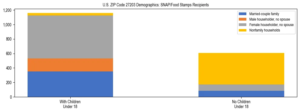 Stacked bar chart showing SNAP/Food Stamps recipient household composition by presence of children under 18 in US ZIP Code 27203, based on 2023 ACS data.