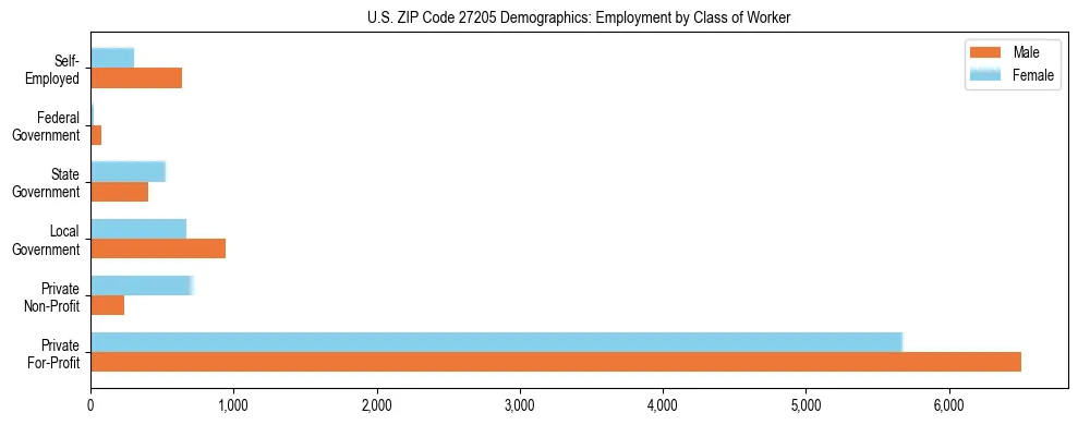 Horizontal bar chart showing employment distribution by class of worker and gender in US ZIP Code 27205, based on 2023 ACS data.