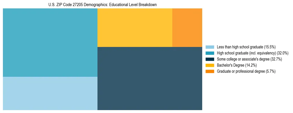 Treemap chart illustrating the educational attainment breakdown for population 25 years and over in US ZIP Code 27205.