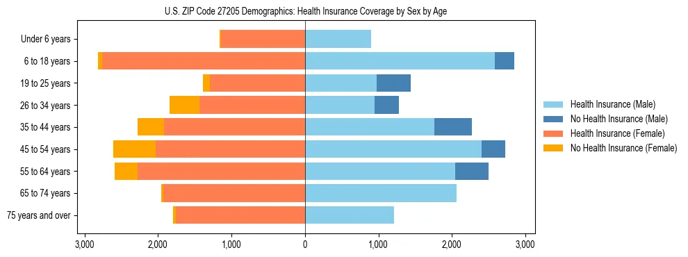 Pyramid chart showing health insurance coverage by age and sex in US ZIP Code 27205.