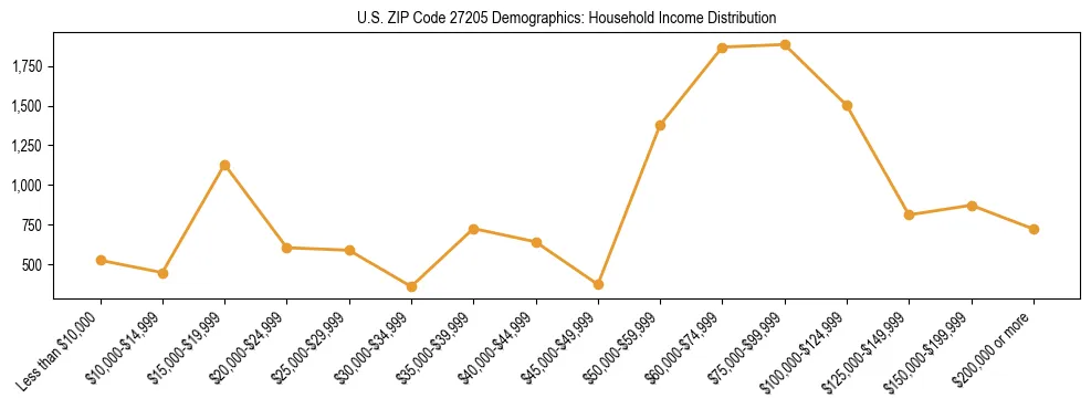 Horizontal bar chart showing household income distribution in US ZIP Code 27205.