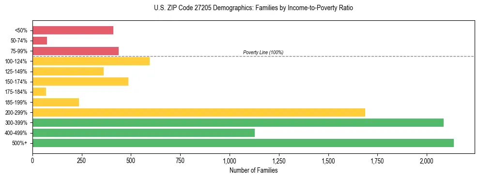 Horizontal bar chart showing family distribution by income-to-poverty ratio in US ZIP Code 27205, based on 2023 ACS data.