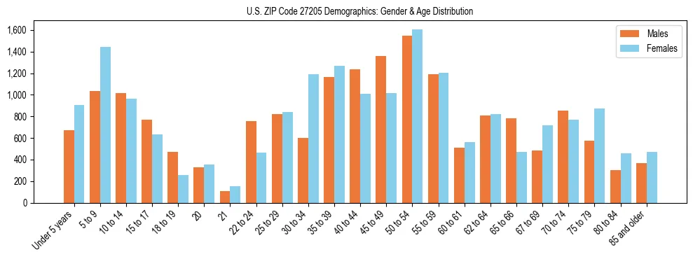 Bar chart showing the population distribution of US ZIP Code 27205 by age group and gender, based on 2023 ACS data.