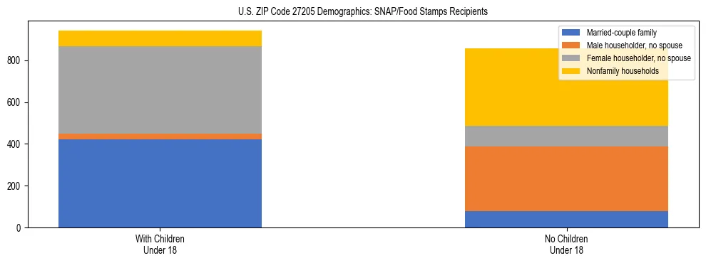Stacked bar chart showing SNAP/Food Stamps recipient household composition by presence of children under 18 in US ZIP Code 27205, based on 2023 ACS data.