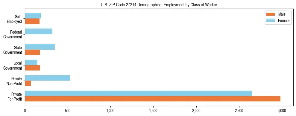 Horizontal bar chart showing employment distribution by class of worker and gender in US ZIP Code 27214, based on 2023 ACS data.