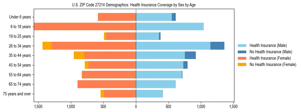 Pyramid chart showing health insurance coverage by age and sex in US ZIP Code 27214.