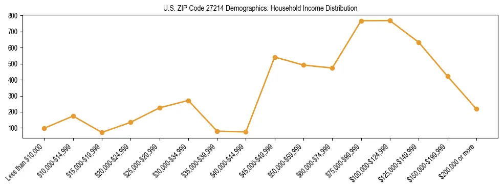 Horizontal bar chart showing household income distribution in US ZIP Code 27214.
