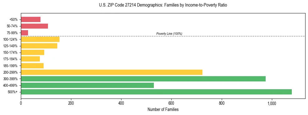 Horizontal bar chart showing family distribution by income-to-poverty ratio in US ZIP Code 27214, based on 2023 ACS data.