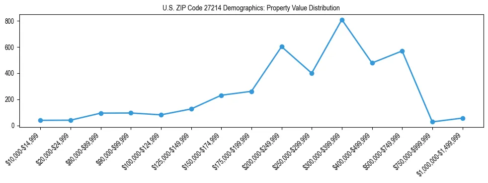 Line chart showing the distribution of property values for owner-occupied housing units in US ZIP Code 27214.