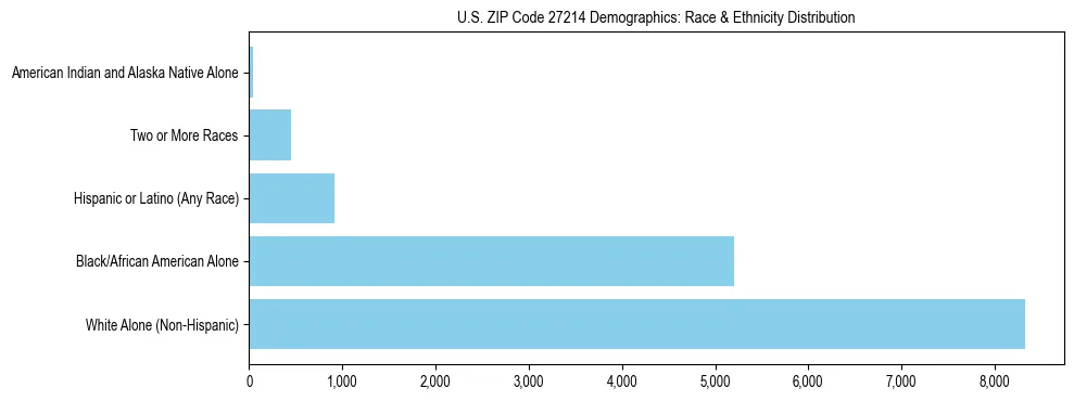 Race and Ethnicity Distribution Chart for US ZIP Code 27214