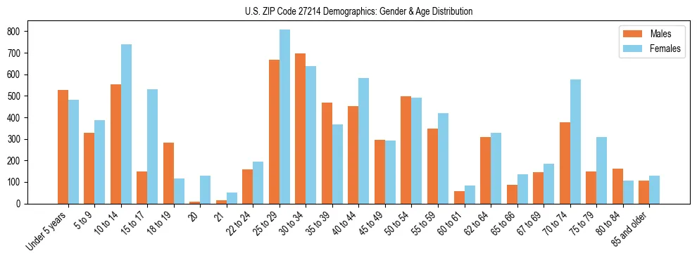 Bar chart showing the population distribution of US ZIP Code 27214 by age group and gender, based on 2023 ACS data.