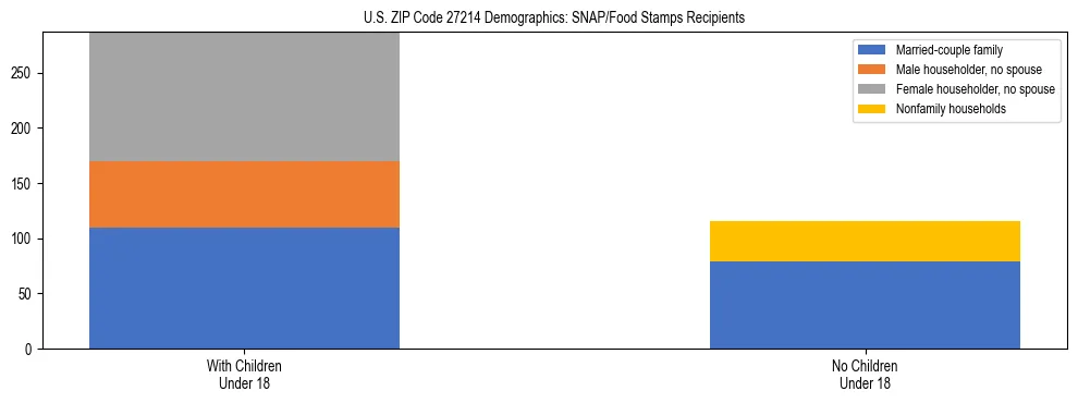 Stacked bar chart showing SNAP/Food Stamps recipient household composition by presence of children under 18 in US ZIP Code 27214, based on 2023 ACS data.