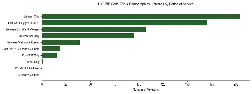 Horizontal bar chart showing veteran distribution by period of military service in US ZIP Code 27214, based on 2023 ACS data.